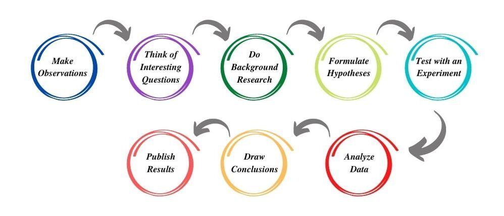 scientific-method-by-dhc_2